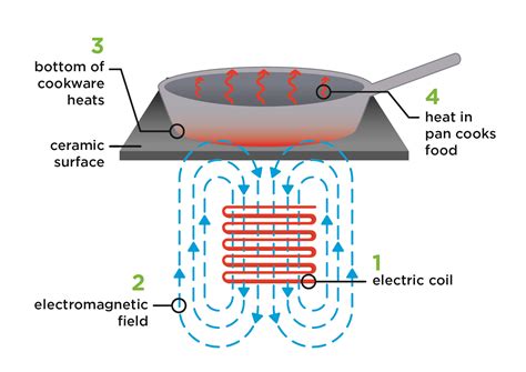 how does cooking gas work